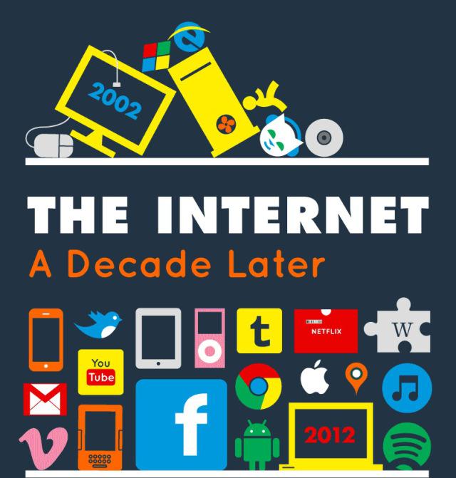 Last 10 Years of Internet