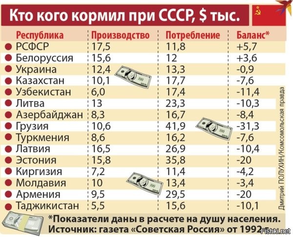 На сидела на огромных дотациях. Вот ее богатство одним предложением.
